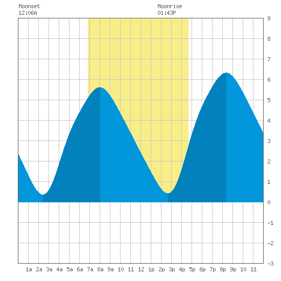 Philadelphia tide chart for Tuesday, November 21, 2023