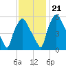 Philadelphia tide chart for Tuesday, November 21, 2023