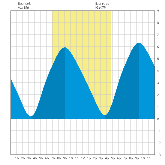Philadelphia tide chart for Wednesday, November 22, 2023
