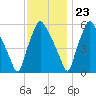 Philadelphia tide chart for Thursday, November 23, 2023