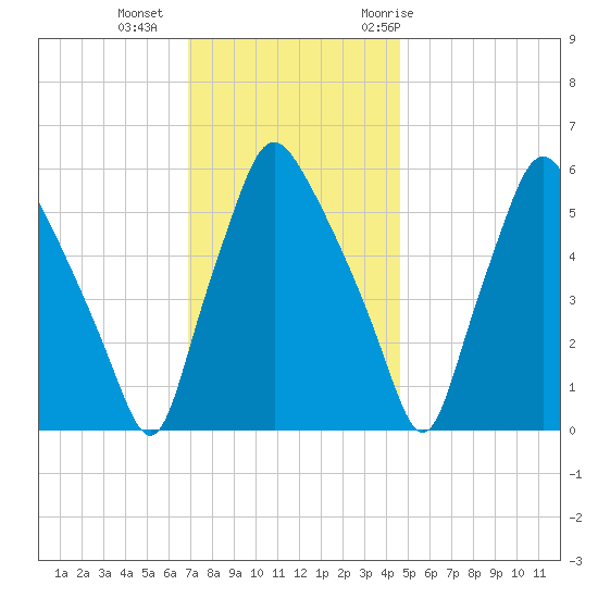Philadelphia tide chart for Friday, November 24, 2023