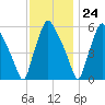 Philadelphia tide chart for Friday, November 24, 2023