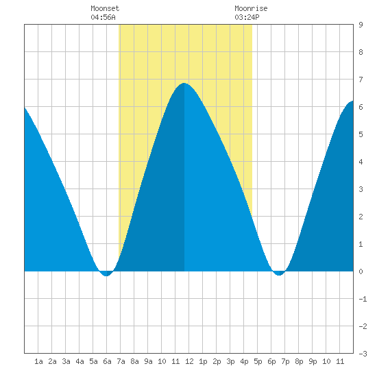 Philadelphia tide chart for Saturday, November 25, 2023