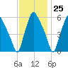 Philadelphia tide chart for Saturday, November 25, 2023