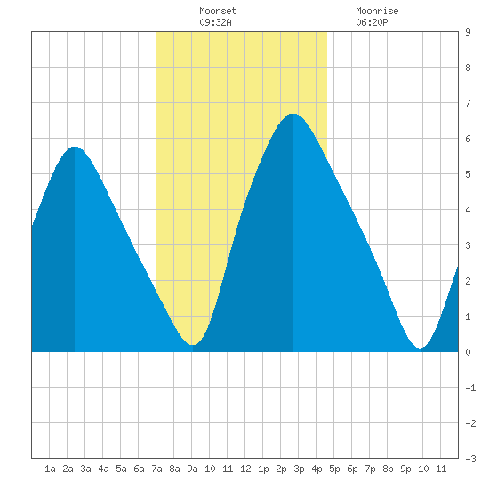 Philadelphia tide chart for Wednesday, November 29, 2023