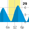 Philadelphia tide chart for Wednesday, November 29, 2023