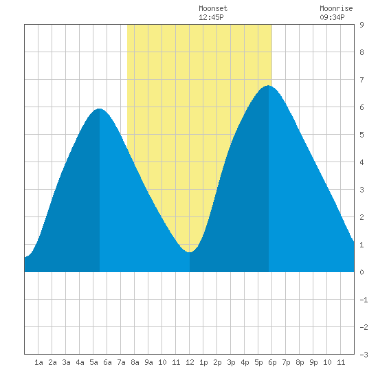 Philadelphia tide chart for Thursday, November 2, 2023