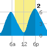 Philadelphia tide chart for Thursday, November 2, 2023