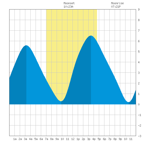 Philadelphia tide chart for Thursday, November 30, 2023