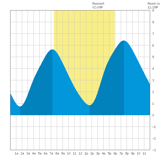 Philadelphia tide chart for Saturday, November 4, 2023