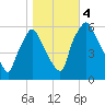 Philadelphia tide chart for Saturday, November 4, 2023