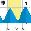 Philadelphia tide chart for Sunday, November 5, 2023