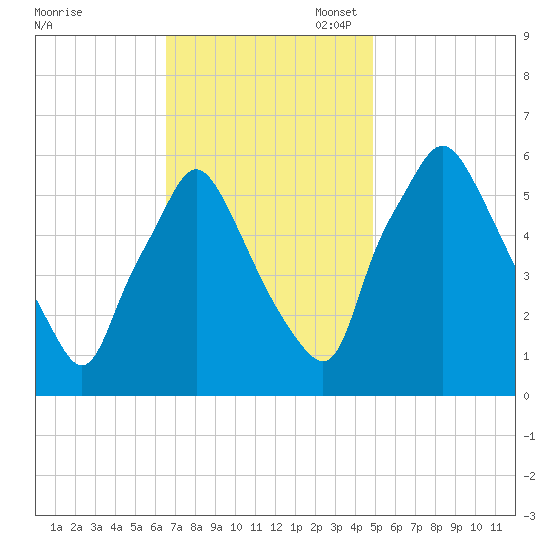 Philadelphia tide chart for Monday, November 6, 2023