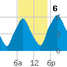 Philadelphia tide chart for Monday, November 6, 2023