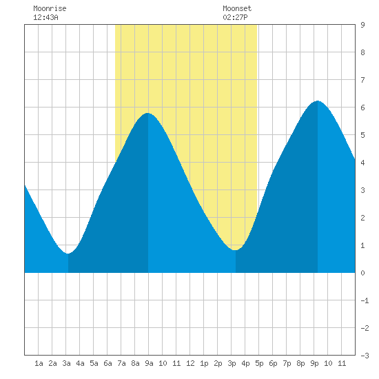 Philadelphia tide chart for Tuesday, November 7, 2023