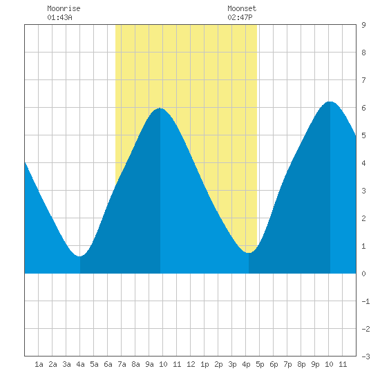 Philadelphia tide chart for Wednesday, November 8, 2023