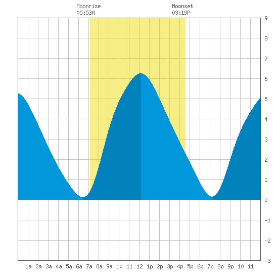 Philadelphia tide chart for Monday, December 11, 2023