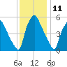 Philadelphia tide chart for Monday, December 11, 2023