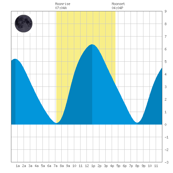 Philadelphia tide chart for Tuesday, December 12, 2023
