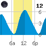 Philadelphia tide chart for Tuesday, December 12, 2023