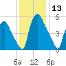 Philadelphia tide chart for Wednesday, December 13, 2023