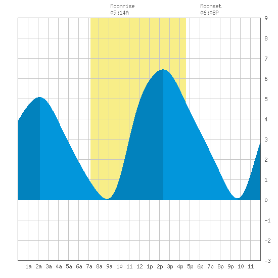 Philadelphia tide chart for Thursday, December 14, 2023