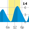 Philadelphia tide chart for Thursday, December 14, 2023