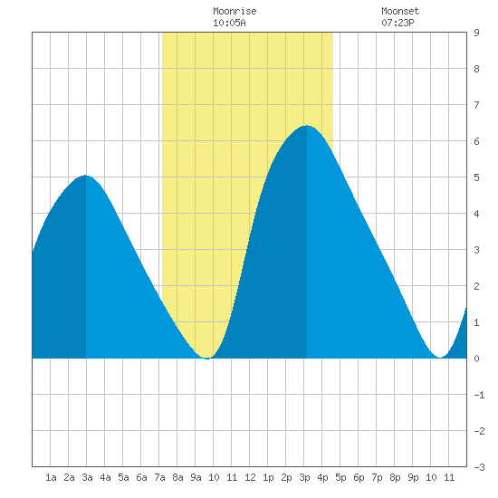 Philadelphia tide chart for Friday, December 15, 2023