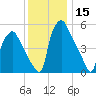Philadelphia tide chart for Friday, December 15, 2023