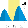 Philadelphia tide chart for Saturday, December 16, 2023