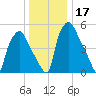Philadelphia tide chart for Sunday, December 17, 2023