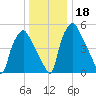 Philadelphia tide chart for Monday, December 18, 2023