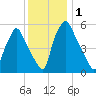 Philadelphia tide chart for Friday, December 1, 2023