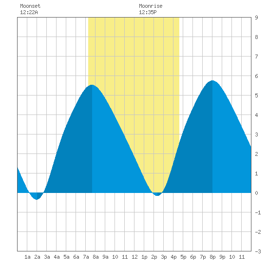 Philadelphia tide chart for Wednesday, December 20, 2023