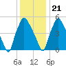 Philadelphia tide chart for Thursday, December 21, 2023