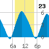 Philadelphia tide chart for Saturday, December 23, 2023