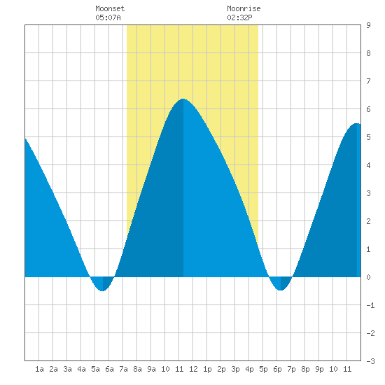 Philadelphia tide chart for Sunday, December 24, 2023