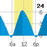 Philadelphia tide chart for Sunday, December 24, 2023