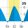 Philadelphia tide chart for Monday, December 25, 2023