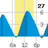 Philadelphia tide chart for Wednesday, December 27, 2023