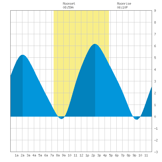 Philadelphia tide chart for Thursday, December 28, 2023