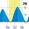 Philadelphia tide chart for Thursday, December 28, 2023