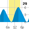 Philadelphia tide chart for Friday, December 29, 2023