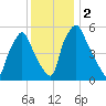 Philadelphia tide chart for Saturday, December 2, 2023