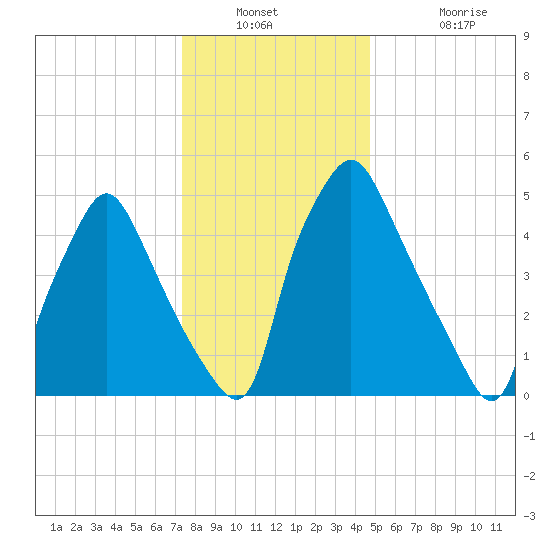 Philadelphia tide chart for Saturday, December 30, 2023