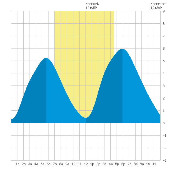 Philadelphia tide chart for Sunday, December 3, 2023