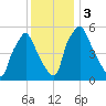 Philadelphia tide chart for Sunday, December 3, 2023