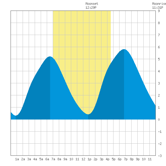 Philadelphia tide chart for Monday, December 4, 2023