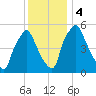 Philadelphia tide chart for Monday, December 4, 2023