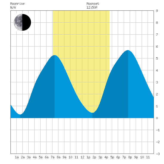Philadelphia tide chart for Tuesday, December 5, 2023